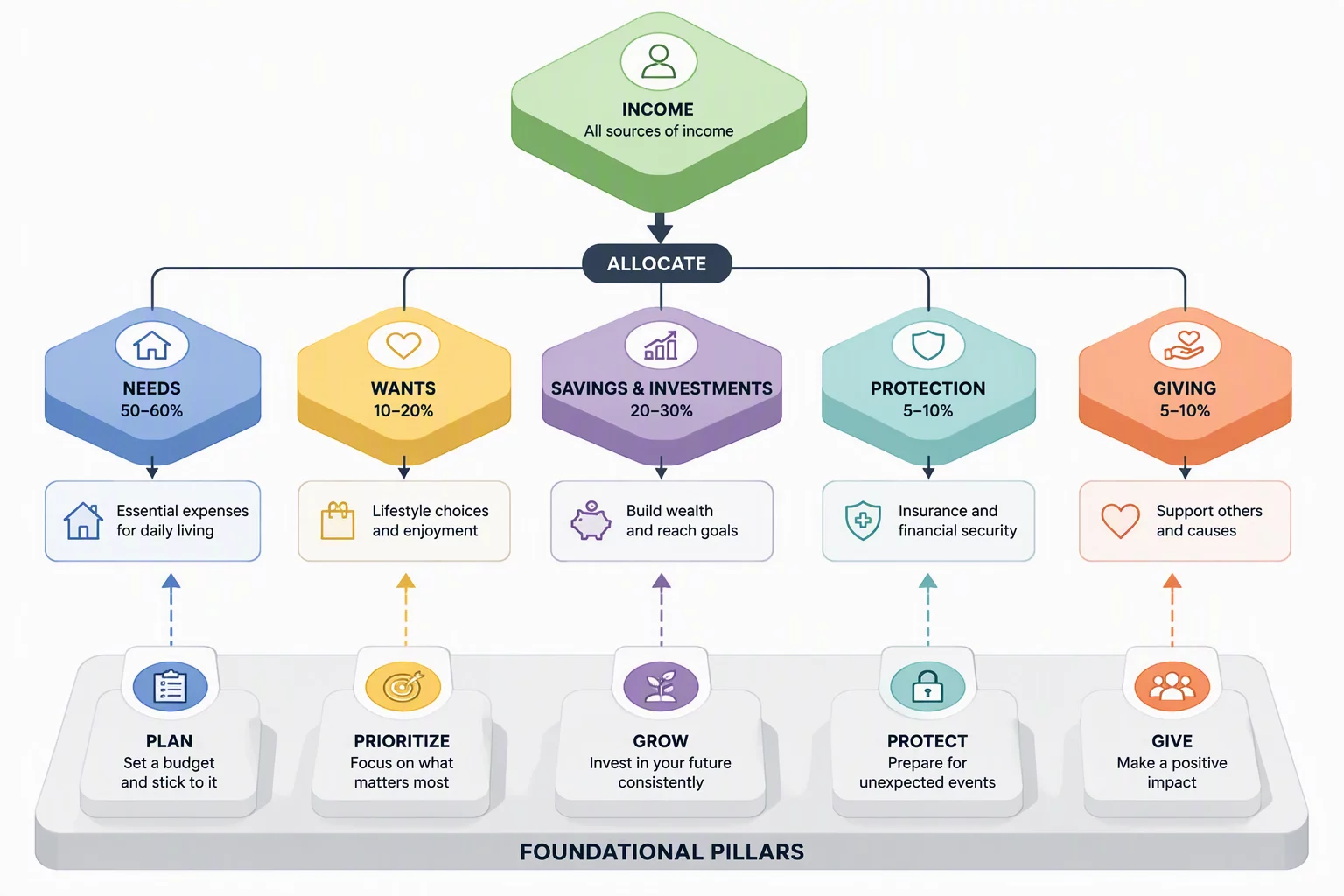 Budget structure allocation diagram illustration
